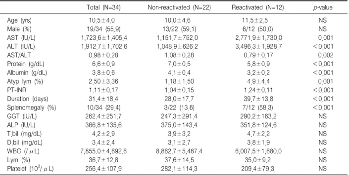 Table  1.  Clinical  Characteristics  of  the  Patients  and  Correlation  between  Non-reactivated  and  Reactivated  EBV  Infection  Groups