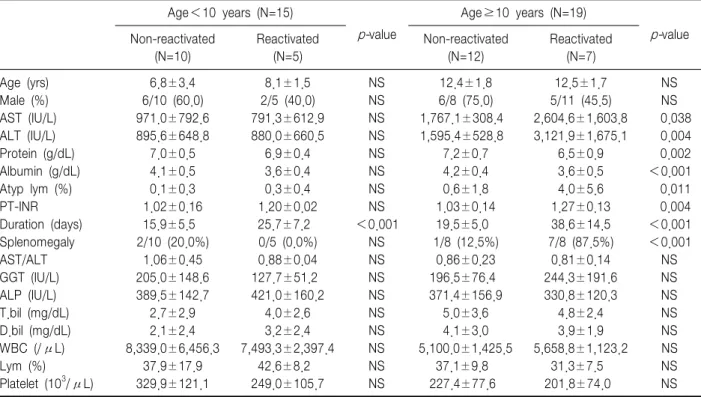 Table  2.  Clinical  Characteristics  and  Correlation  of  Patients  according  to  Status  of  EBV  Infection  in  the  Two  Age  Groups