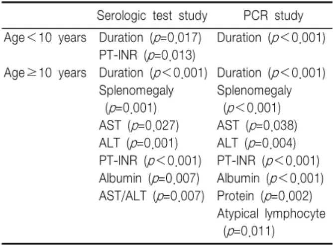 Table  4.  Comparison  between  Serologic  and  PCR  Method  Study  according  to  Age  Groups