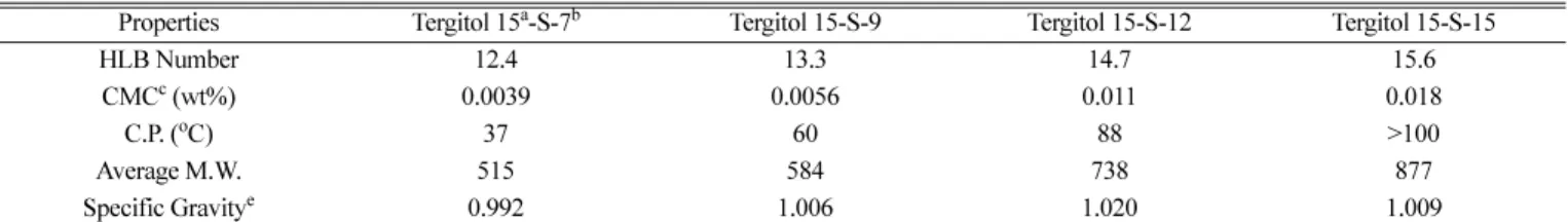 Table 1. Physical properties of Tergitol series nonionic surfactants used during this study