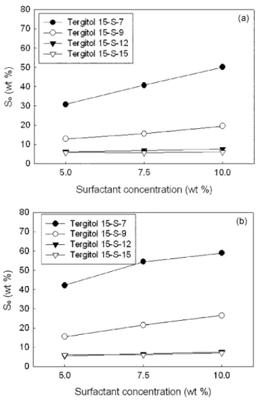 Fig. 1. Effect of surfactant concentration on solubilization of sulfur compounds in the crude oil by Tergitol series nonionic  surfac-tants; (a) at 35 o C, (b) at 40 o C.