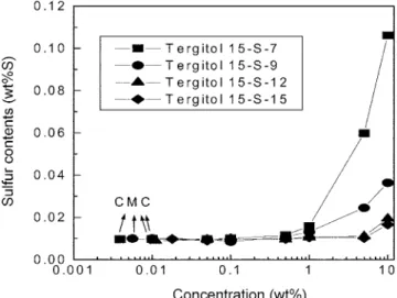 Fig. 2. Effect of surfactant concentration on solubilization of sulfur compounds in the crude oil by Tergitol series nonionic  surfac-tants at 40 o C.