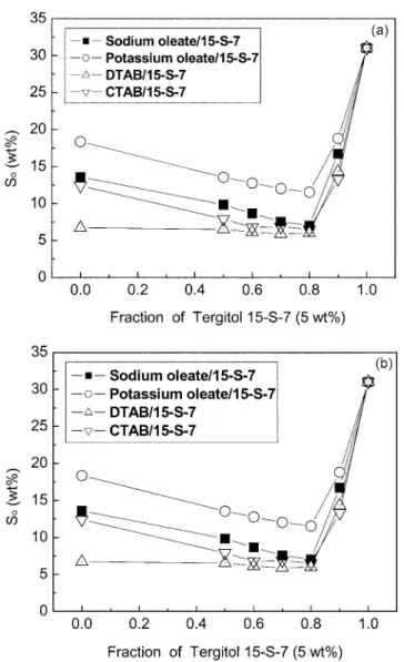 Fig. 3. Solubilization of sulfur compounds in the crude oil by 5 wt%
