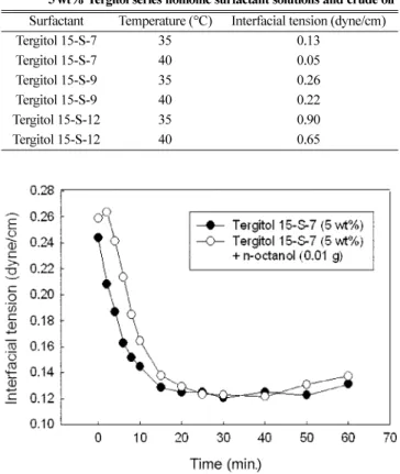 Fig. 8. Effect of n-octanol on dynamic interfacial tension measurement between 5 wt% Tergitol 15-S-7 surfactant solution and crude oil at 35 o C.