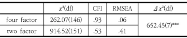 Table  1.  The  results  of  confirmatory  factor  analysis