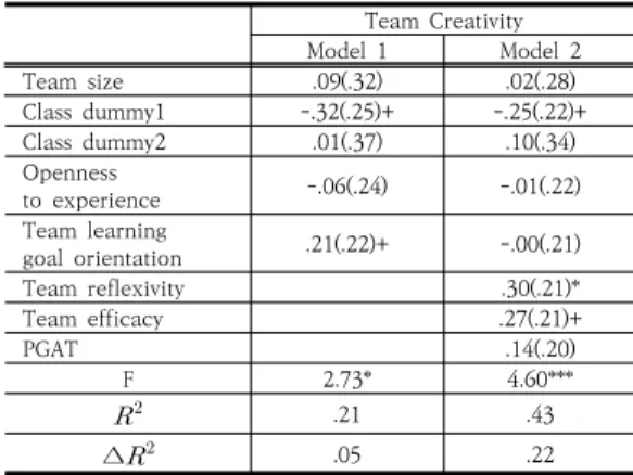 Table  3.  The  correlations  among  research  variables