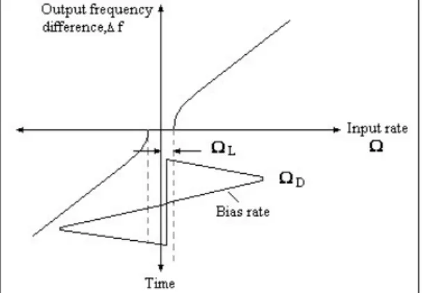 Fig. 1 Laser gyroscope alternating bias technique
