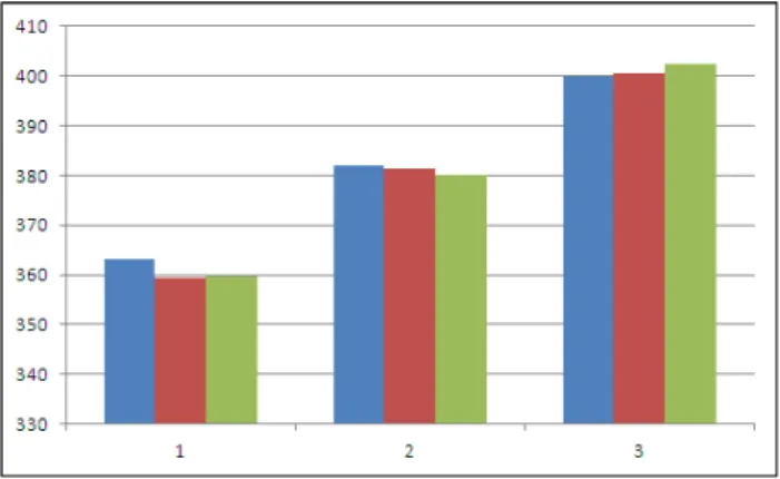 Fig. 5 The resonant frequency comparisons of Test, FEA and  Theoretical Equation of mechanical dithers to thickness  variables(1=2.94mm, 2=3.08mm and 3=3.22mm)(blue:Test,  red:FEA, green:Theoretical)