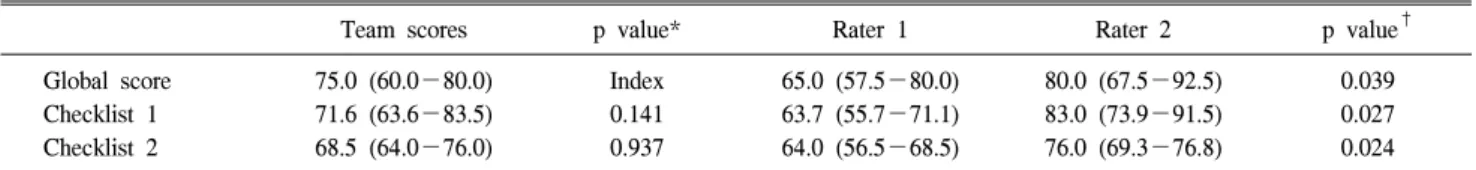 Table  3.  The  Comparison  of  Converted  Scores  Out  of  100%  Grading  by  Among  Teamwork  Checklists  According  to  the  Raters  (n=6)