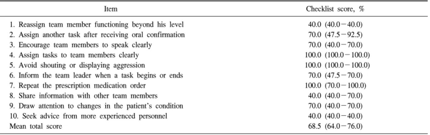 Table 4. Summary  Results  from  Rating  of  6  Simulated  Nursing  Resuscitation  Using  Checklist  I