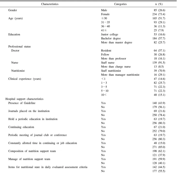 Table  1.  General  Demographic  and  Hospital  Support  Characteristics N  =  319 Characteristics                   Categories     n  (%)     Gender Male Female   85  (26.6)234  (73.4)     Age  (years) ≤30 31－35 36－40 41≤ 165  (51.7)  93  (29.1)  36  (11.