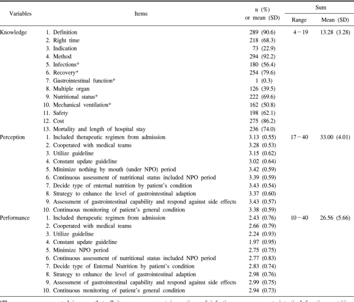 Table  2.  Level  of  Knowledge,  Perception,  Performance  on  Early  Enteral  Nutrition  for  Critically  Ill  Patients N  =  319 Variables Items n  (%)  or  mean  (SD) Sum Range Mean  (SD)  Knowledge Perception Performance   1