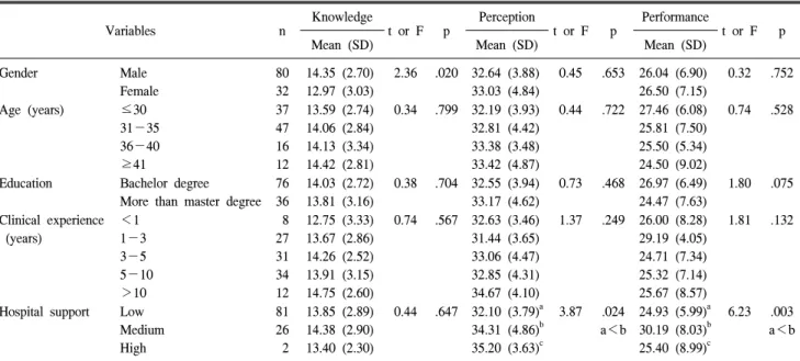 Table  4. Knowledge,  Perception,  Performance  on  Early  Enteral  Nutrition  for  Critically  Ill  Patients  Based  General  Demographic  Characteristics 