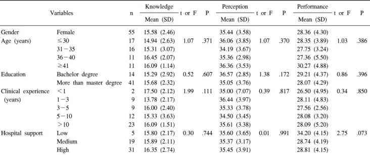Table  5. Knowledge,  Perception,  Performance  on  Early  Enteral  Nutrition  for  Critically  Ill  Patients  Based  General  Demographic  Characteristics 