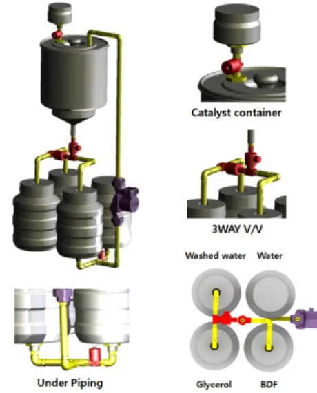 Fig. 1 Trans esterification reaction of triglyceride Fig. 2 Design of biodiesel production equipment현재 바이오 디젤 연료로서 주로 식물성 유지가 사용되고 있는데 유럽에서는 유채유가 가장 많이 사용되고 있고 국내에서는 대두유와 폐식용유가 주로 사용되고 있다(3)
