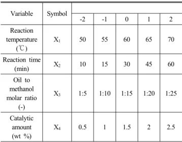 Fig. 4 Flow chart of biodiesel production process