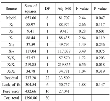 Table 3 ANOVA for response surface Source Sum of 
