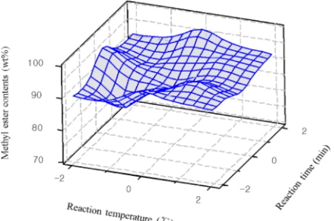 Fig. 6 Response surface plot representing the effect of reaction  temperature, Catalyst amount on fatty acid methyl ester  production