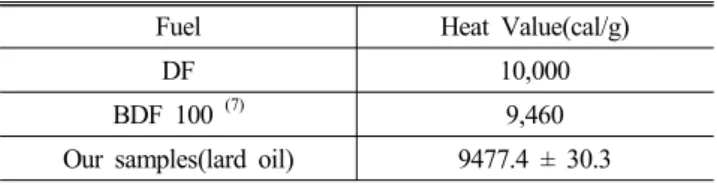 Table 4 Comparison of DF, BDF 100 and our samples