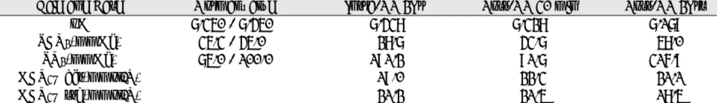 Table 3. Sequential Changes of Arterial Blood Gas Analysis in a Present Patient