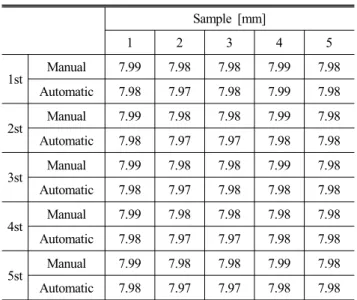 Table 2 Inspection data for PWM Shaft diameter Sample [mm] 1 2 3 4 5 1st Manual 7.99 7.98 7.98 7.99 7.98 Automatic 7.98 7.97 7.98 7.99 7.98 2st Manual 7.99 7.98 7.98 7.99 7.98 Automatic 7.98 7.97 7.97 7.98 7.98 3st Manual 7.99 7.98 7.98 7.99 7.98 Automatic
