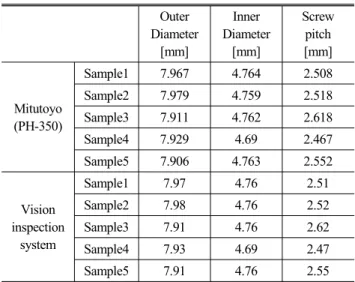Table 5 Inspection data for PWM Shaft Vision system Outer Diameter [mm] Inner Diameter[mm] Screwpitch[mm] Mitutoyo (PH-350) Sample1 7.967 4.764 2.508Sample27.9794.7592.518Sample37.9114.7622.618 Sample4 7.929 4.69 2.467 Sample5 7.906 4.763 2.552 Vision  ins