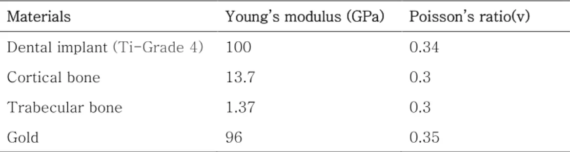 Table I. Mechanical properties of the materials.   