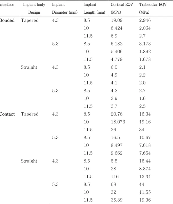 Table II. The maximum von-Mises stress (maximum equivalent stress or Max  EQV  stress)  of  the  bone  around  different  implant  length,  diameter  and  body  design (tapered and straight) with bonded and contact interface condition