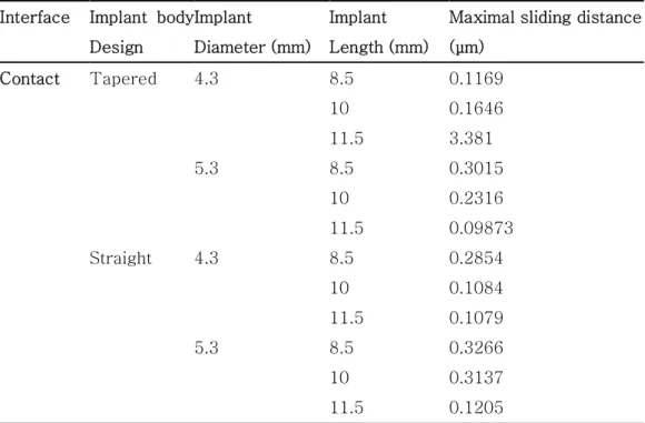 Table  III.  The  maximum  sliding  distance  of  model  of  contact  implant-bone  interfaces