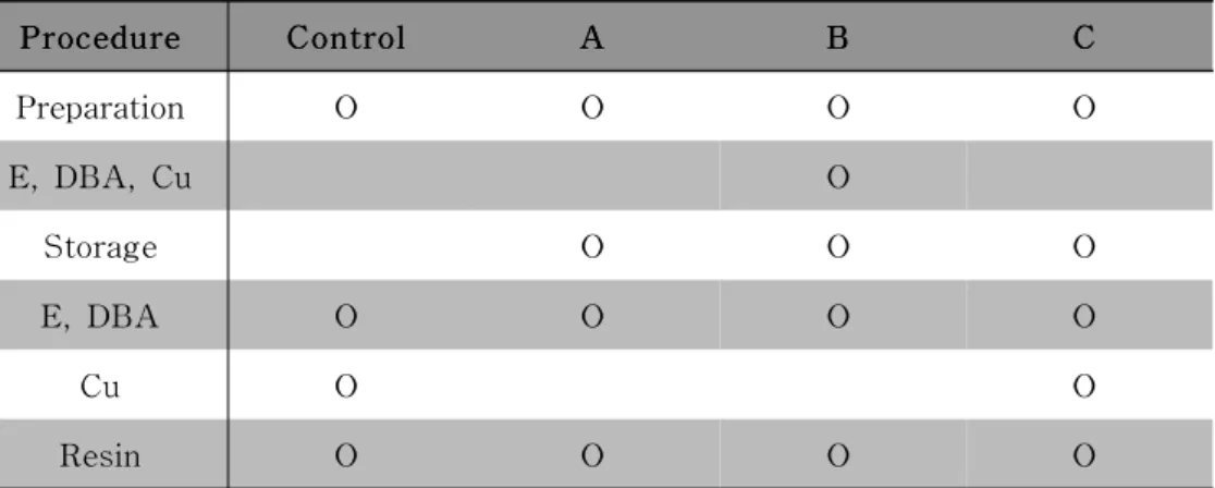 Tabl e1.Fl ow chartofproceduresofeachgroup
