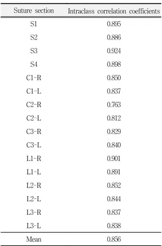 Table  2.  Intraclass  correlation  coefficients  of  the  4  examiner  group