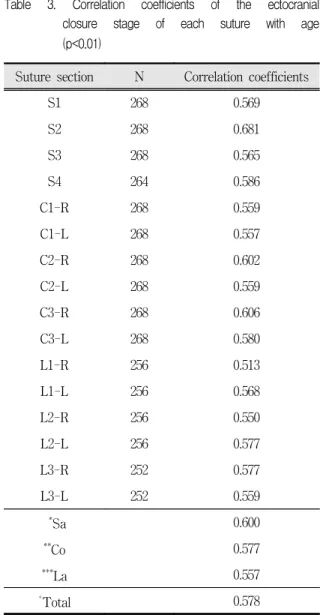 Table  3.  Correlation  coefficients  of  the  ectocranial  closure  stage  of  each  suture  with  age  (p&lt;0.01) 