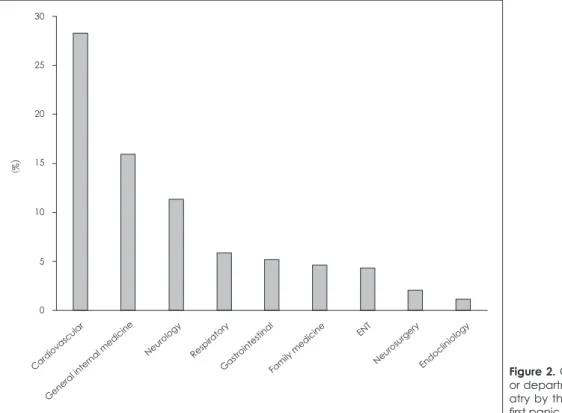 Figure 1. The number of clinics that the patients experiencing 