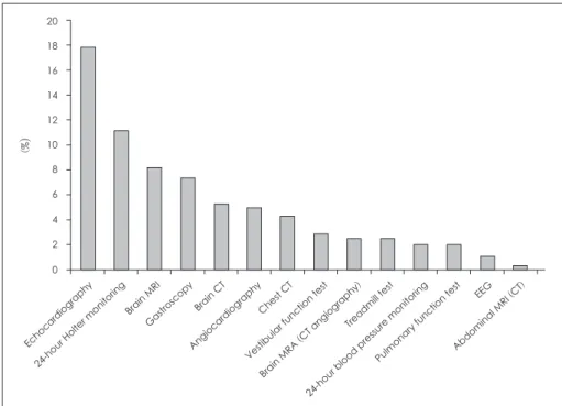 Figure 3. Commonly performed di-