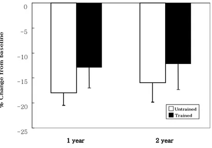Figure 1. Mean percent changes of HbA1c from baseline. The percent change of HbA1c in  trained  group  was  lower  than  untrained  group,  but  statistically  not  significant