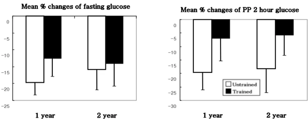 Figure  2.  Mean  percent  changes  of  fasting  glucose  and  postprandial  2  hour  glucose