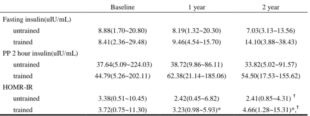 Table 2. Changes of fasting insulin, PP 2 hour insulin, and HOMA-IR 
