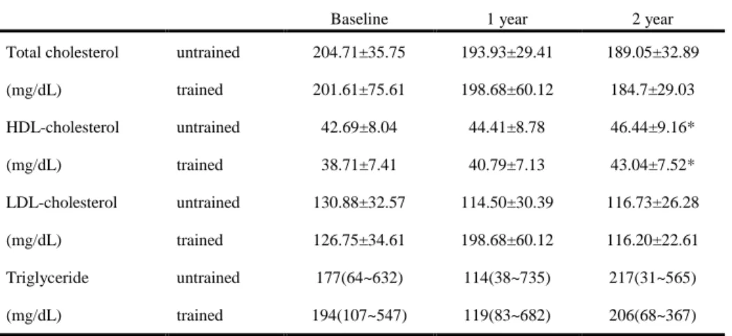 Table 3. Changes in lipid profiles   