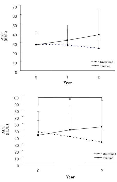 Figure 3. Changes in liver enzymes.    