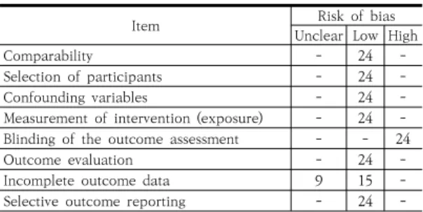 Table 2. Risk of bias for non-randomized controlled trial  studies. 무작위 대조군 연구설계를 사용한 1편의 논문에 대해  RoB [17]을 이용한 방법론적 질 평가를 한 결과, ‘무작위  배정순서 생성’, ‘연구 참여자, 연구자에 대한 눈가림’, ‘결 과평가에  대한 눈가림’, ‘불충분한 결과자료’,  ‘선택적 보 고’, ‘그 외 비뚤임’ 문항에서는 모두 비뚤임 위험이 낮았 고, ‘배정순서 은폐’ 문항