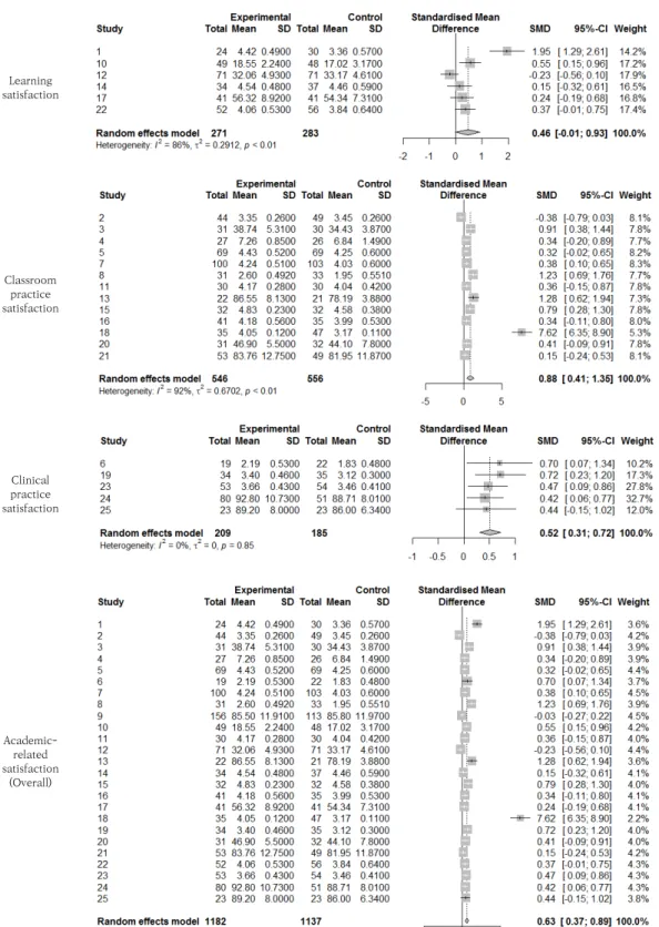 Fig.  2.  Forest  plots  of  main  variables
