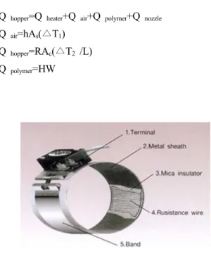 Fig. 1 Construction of band heater  평가 시 계측기 및 온도,  습도 등 주변 환경에 따른 공작기계 및 계측장비에 대한 불확도 평가에 대하여 발표하였다