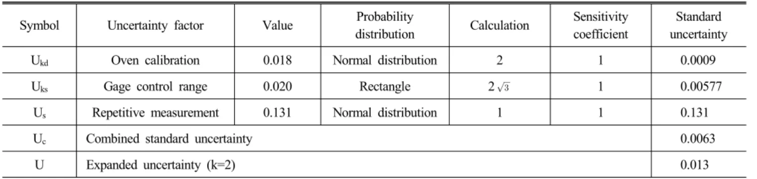 Fig. 7 Analysis results of one way ANOVA