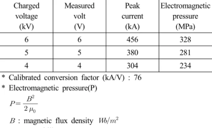 Fig. 9는 충전된 에너지를 working coil에 방전 시 측정된  파형으로서 감쇠진동의 sin파 형상이 기록되었으며 성형에 필 요한 피크 전류까지의 시간은 약 50us이다
