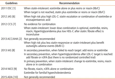 Table 1.  Recommendation of the combination of lipid-modifying agents in foreign guidelines