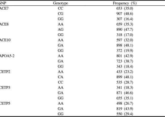Table  1.  Frequency  of  Single  Nucleotide  Polymorphism  Genotypes