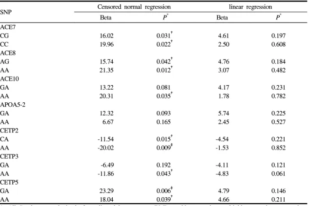 Table  2.  Result  of  Association  Analysis  in  Total  Cholesterol