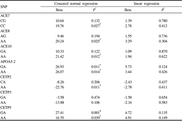 Table  3.  Result  of  Association  Analysis  in  Low  Density  Lipoprotein-cholesterol