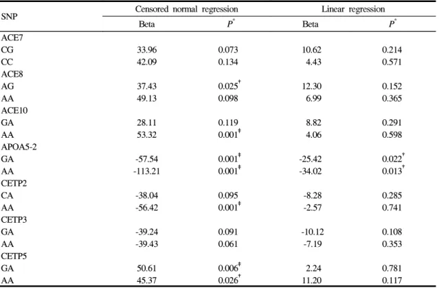Table  4.  Result  of  Association  Analysis  in  Triglyceride