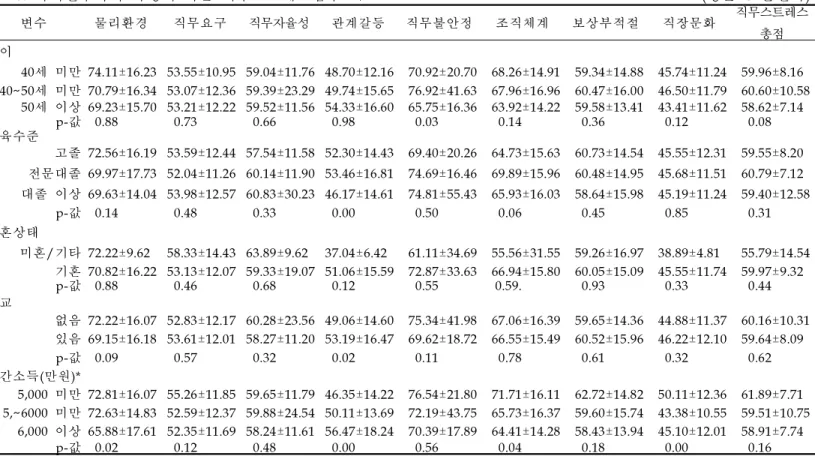 표 8.사회인구학적 특성에 따른 직무스트레스점수 비교 (평균±표준편차) 변수 물리환경 직무요구 직무자율성 관계갈등 직무불안정 조직체계 보상부적절 직장문화 직무스트레스 총점 나이 40세 미만 74